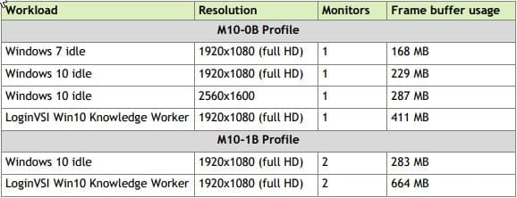 Illustration from "Nvidia vGPU profile sizing and Windows 10"