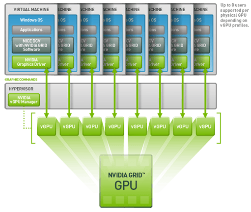 Illustration from "AMD Multiuser GPU vs. Nvidia vGPU"