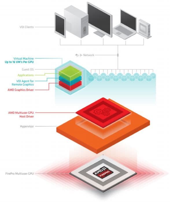 Illustration from "AMD Multiuser GPU vs. Nvidia vGPU"