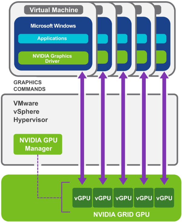 Illustration from "Understanding GPU Virtualization Technologies in VMware: A Comprehensive Guide"
