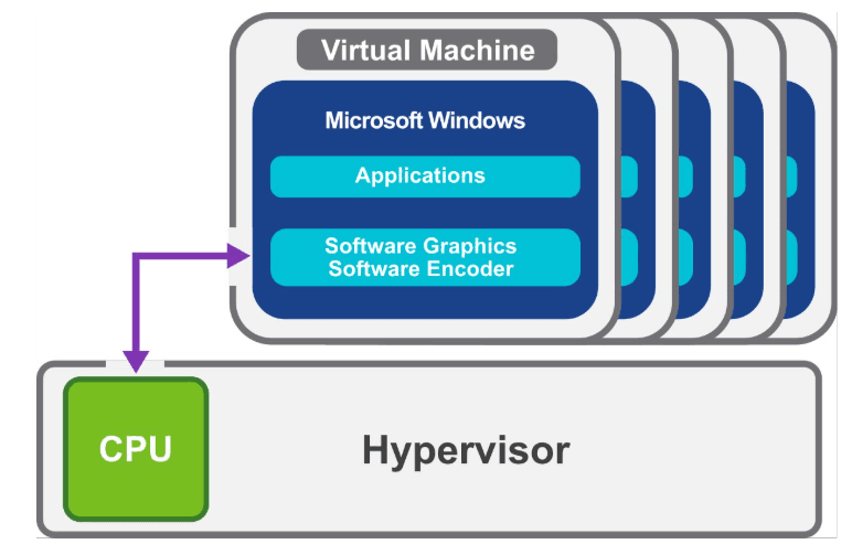 Illustration from "Understanding GPU Virtualization Technologies in VMware: A Comprehensive Guide"