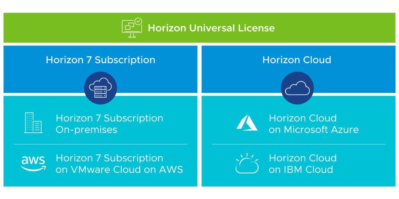 Illustration from "VMware Horizon on Azure - steps to take"