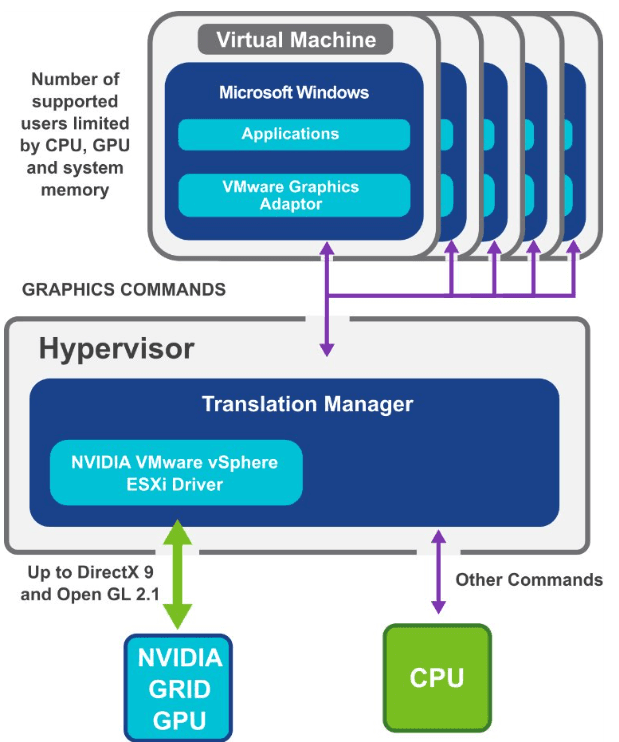 Illustration from "Understanding GPU Virtualization Technologies in VMware: A Comprehensive Guide"