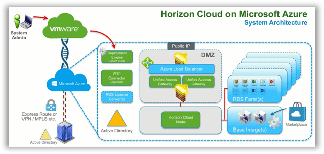 Illustration from "VMware Horizon on Azure - steps to take"