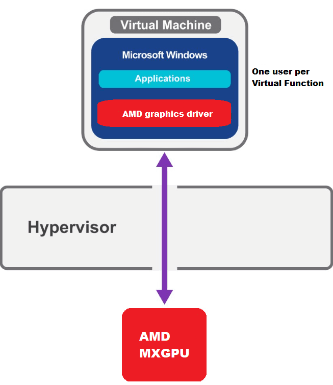 Illustration from "Understanding GPU Virtualization Technologies in VMware: A Comprehensive Guide"